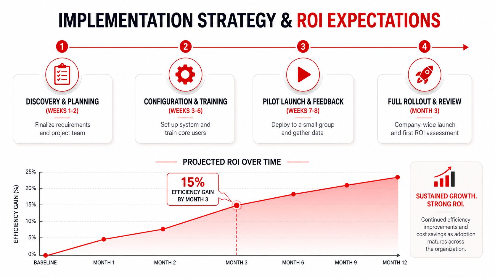 Risk Management Software Comparison: 7 Best Tools for 2026 4 An infographic showing a four-step implementation strategy timeline and a chart projecting efficiency growth over time.