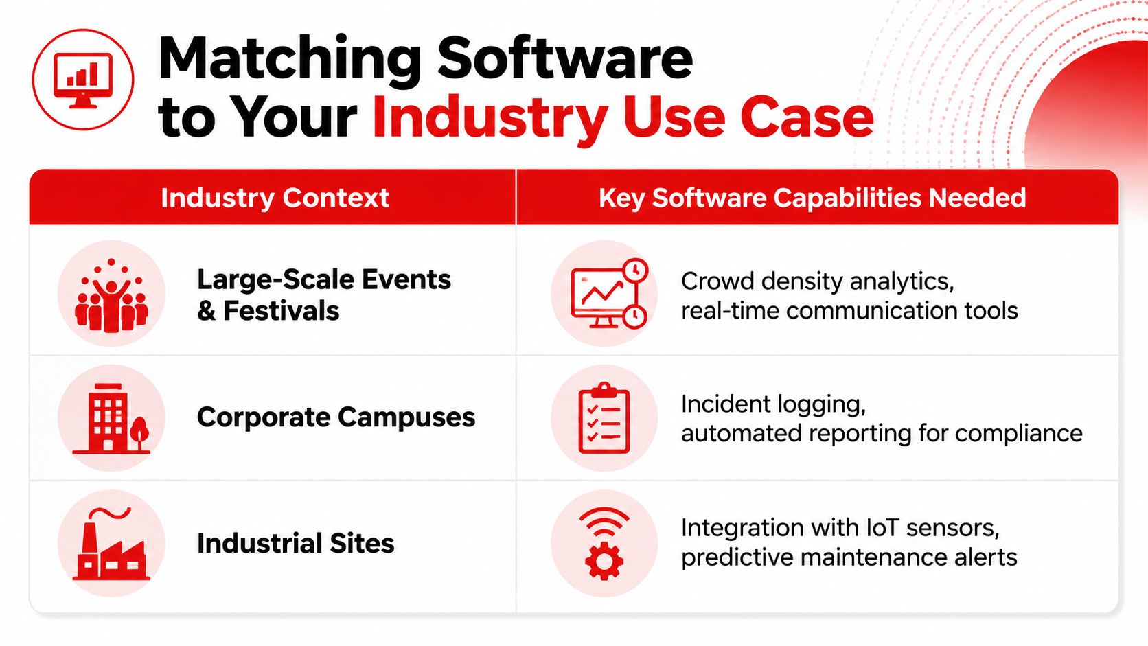 Risk Management Software Comparison: 7 Best Tools for 2026 2 A table comparing software requirements for industries like large-scale events, corporate campuses, and industrial sites.