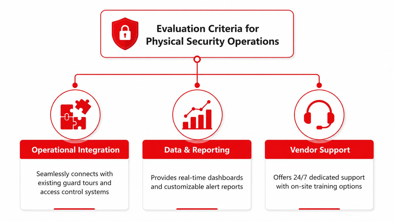 Risk Management Software Comparison: 7 Best Tools for 2026 1 A diagram outlining key evaluation criteria for selecting physical security operations software, including integration, reporting, and support.