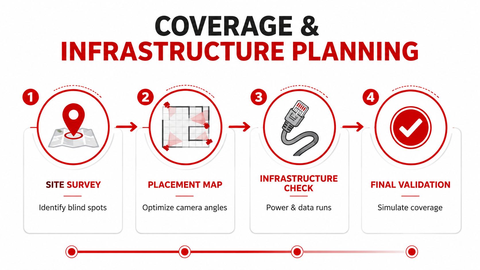 Security Camera Systems Sydney: Buyer's Guide 2026 2 A four-step infographic illustrating the coverage and infrastructure planning process for installing security camera systems.