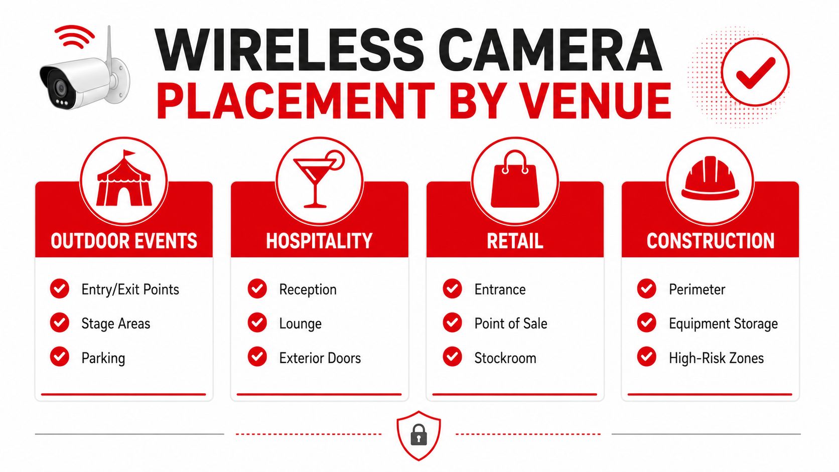 An infographic showcasing recommended wireless security camera placement locations for four different business and event venues.