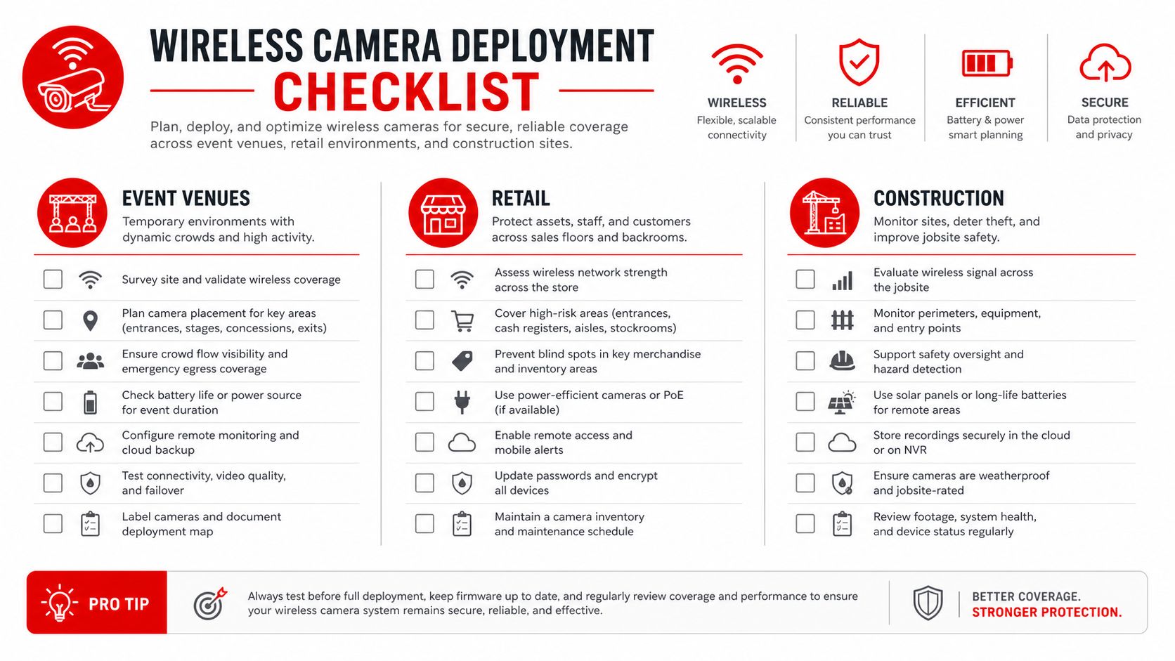 A comprehensive checklist infographic for planning, deploying, and optimizing wireless security camera systems across various environments.