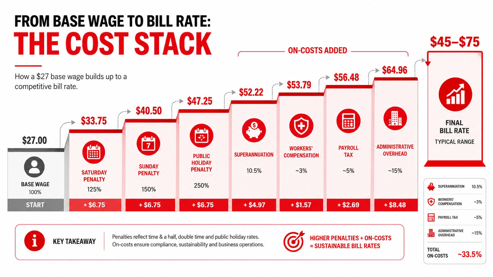 A cost stack infographic illustrating how a 27 dollar base wage increases to a competitive bill rate.
