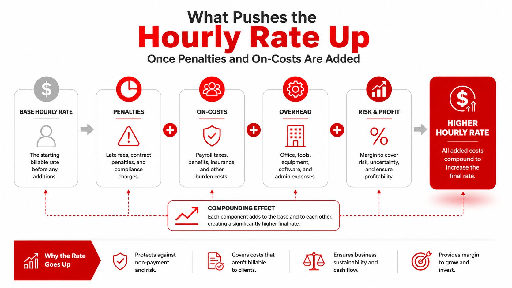 A flow chart explaining how base hourly rates increase by adding penalties, on-costs, overhead, risk, and profit.