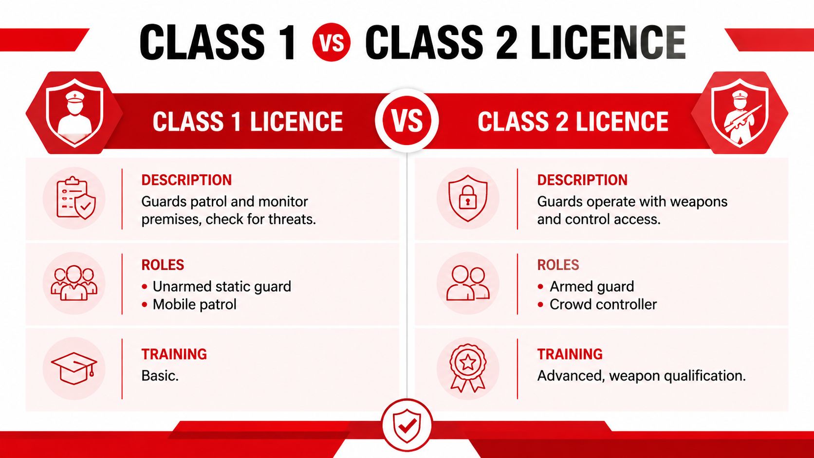 Security Guard License NSW: 7 Steps to Get Licensed in 2026 3 A comparison chart outlining the differences between Class 1 and Class 2 security guard licenses.