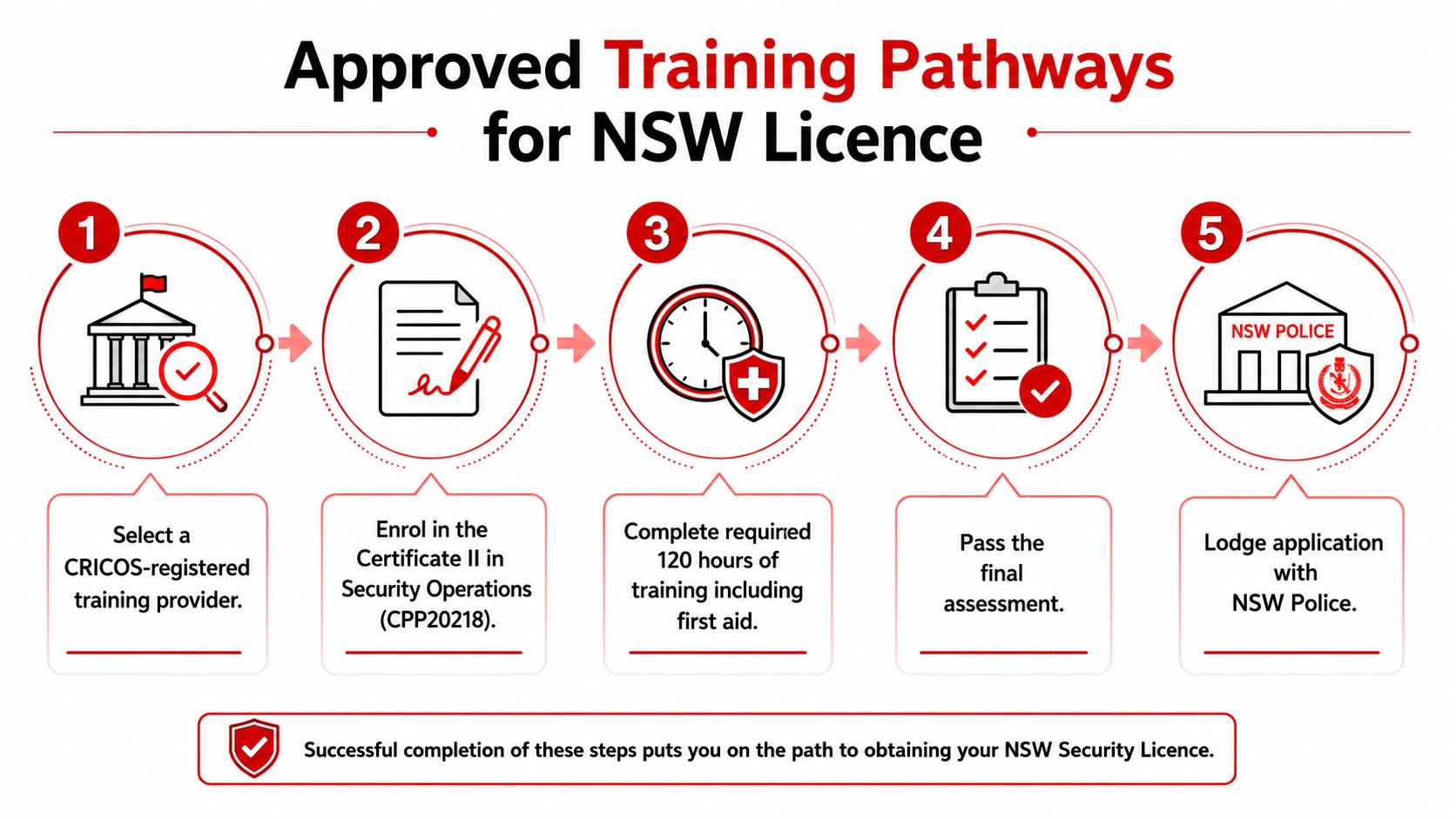 Security Guard License NSW: 7 Steps to Get Licensed in 2026 2 A five-step infographic showing the approved training pathways to obtain a New South Wales security guard license.