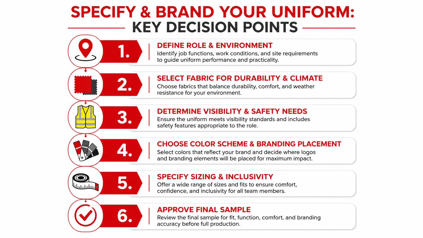 A step-by-step infographic titled Specify and Brand Your Uniform illustrating six key decision points for professional uniforms.