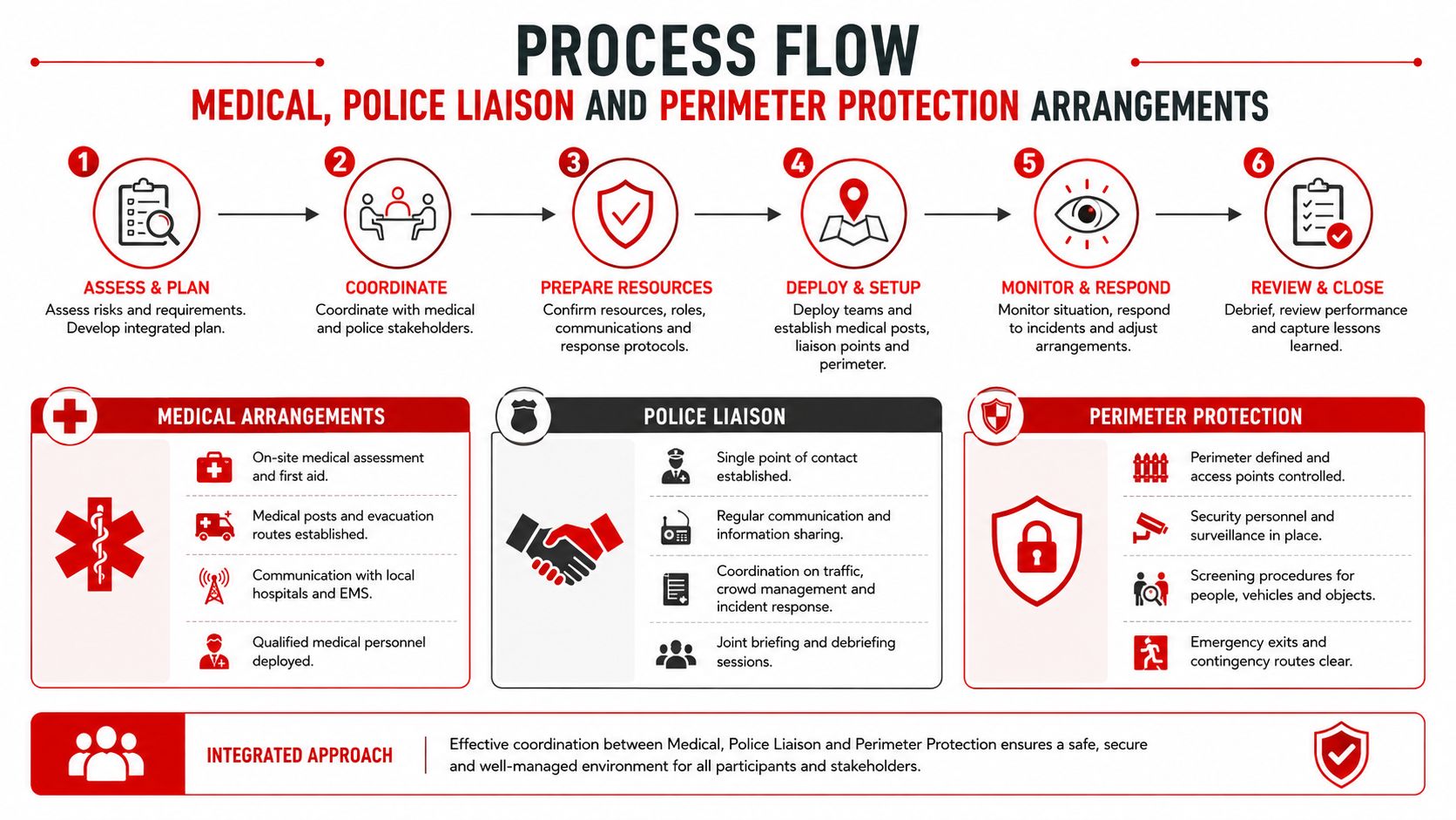 7 Security Requirements for Events in Australia 2 A process flow diagram outlining medical, police liaison, and perimeter protection arrangements for event security management.