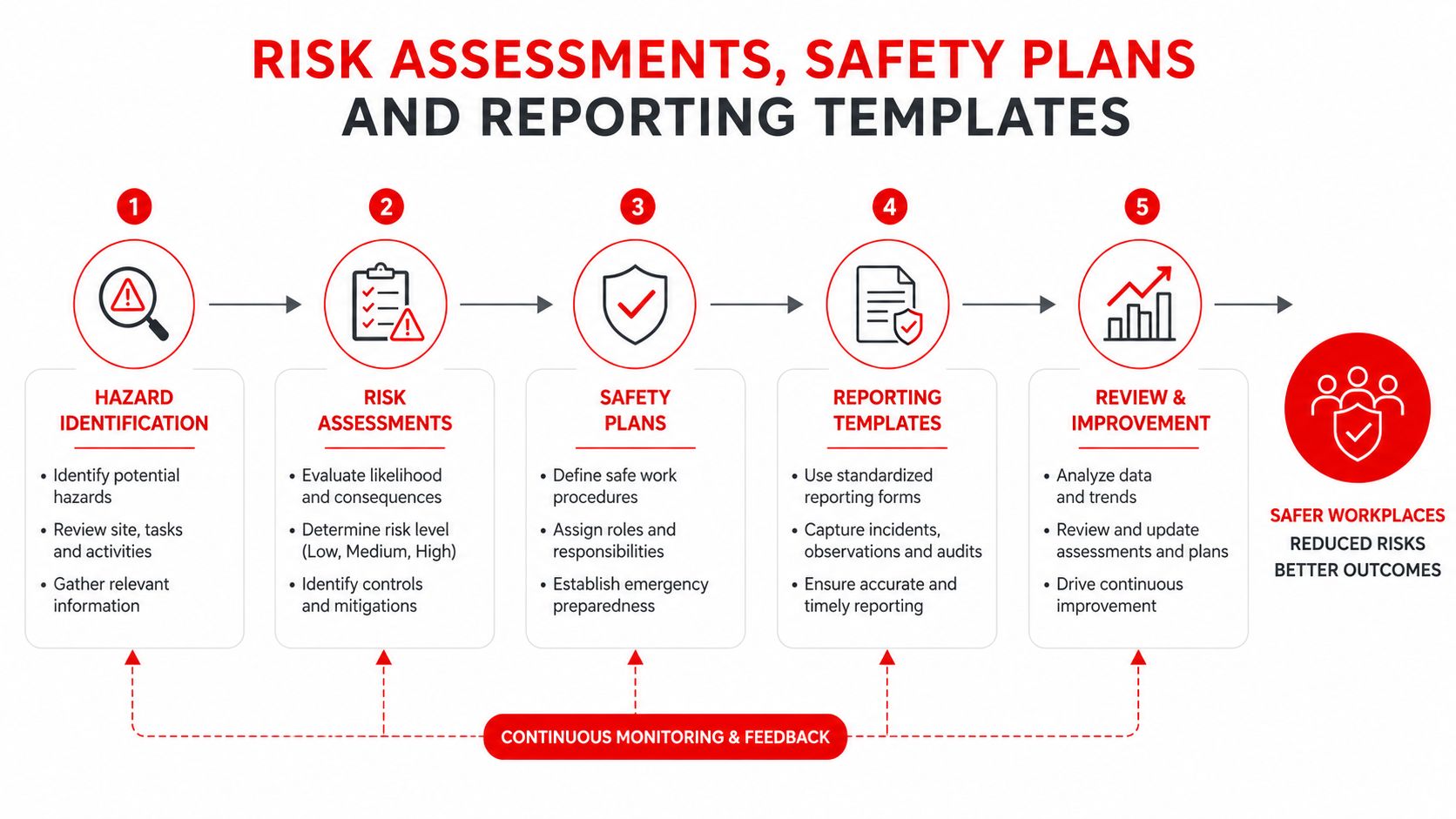 7 Security Requirements for Events in Australia 1 A five-step process infographic illustrating hazard identification, risk assessment, safety planning, reporting, and review for safer workplaces.