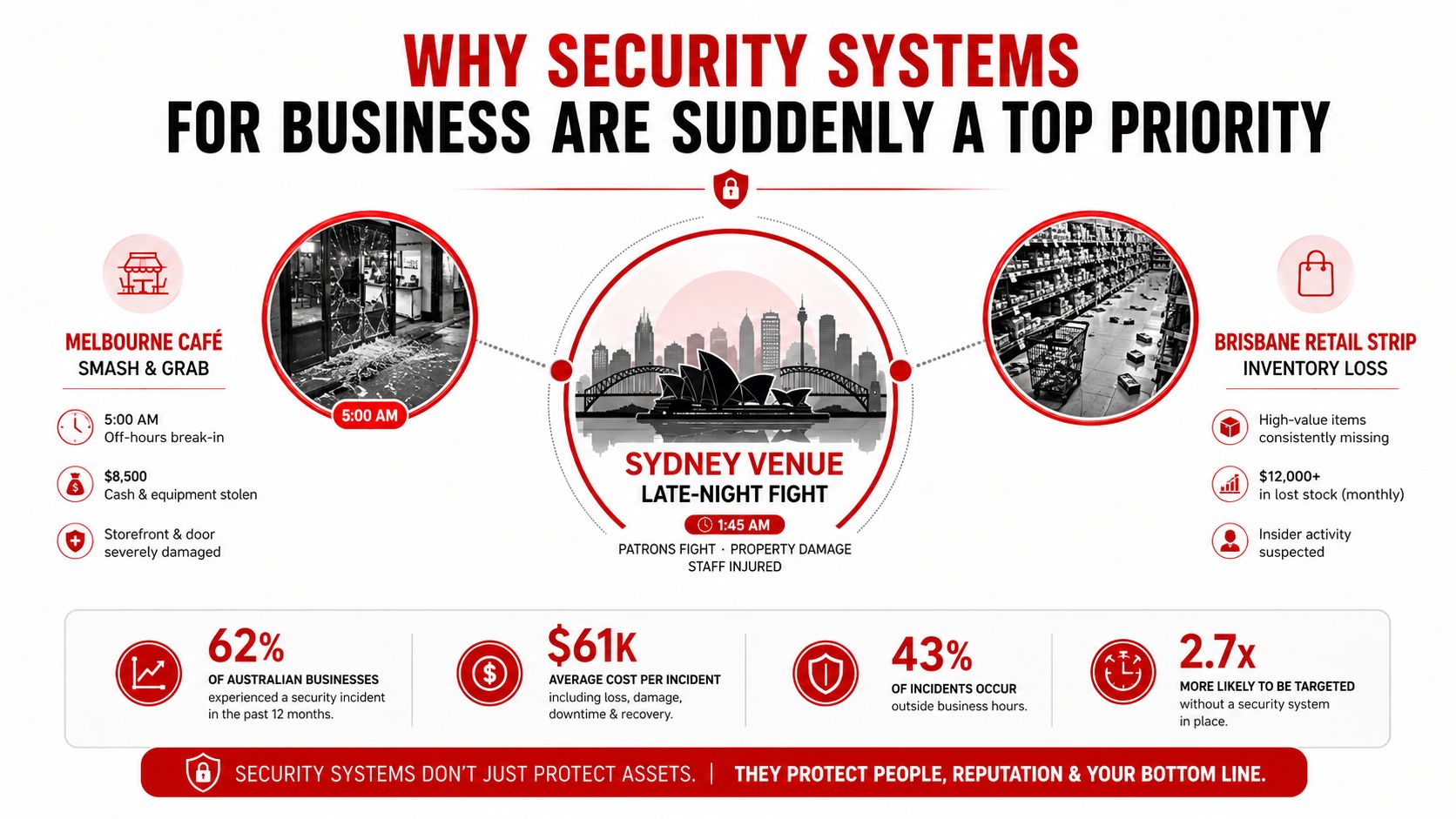 7 Security Systems for Business Every Owner Needs in 2026 1 An infographic highlighting the importance of business security systems to prevent theft, property damage, and safety incidents.