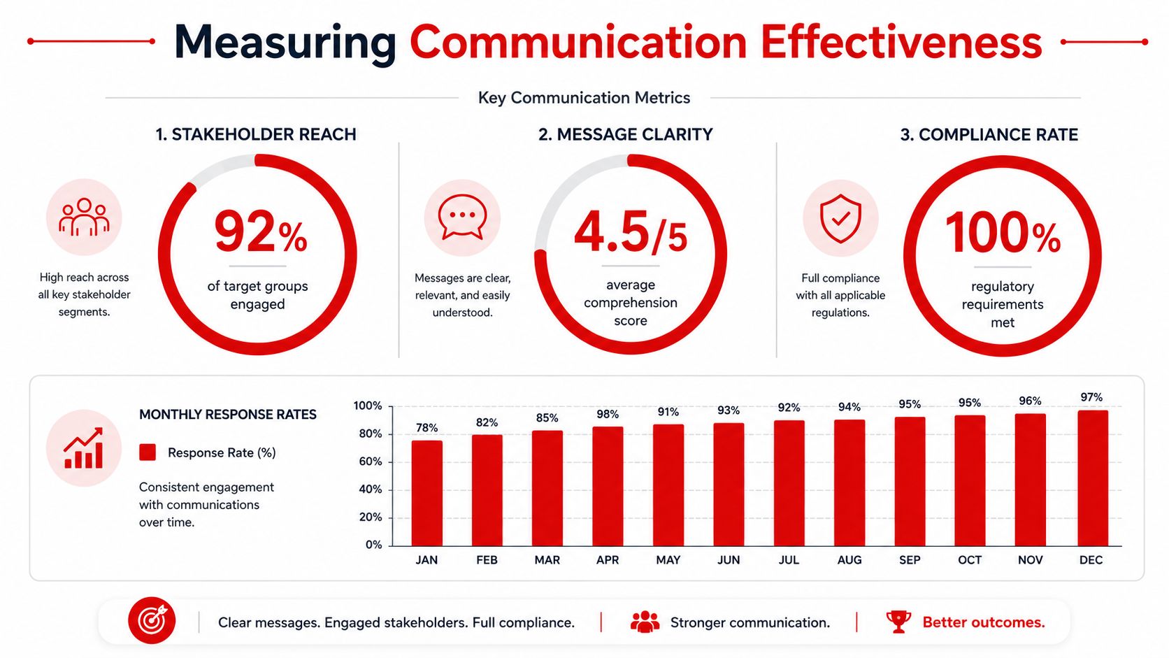 A performance report infographic showing key communication metrics including stakeholder reach, message clarity, and monthly response rates.