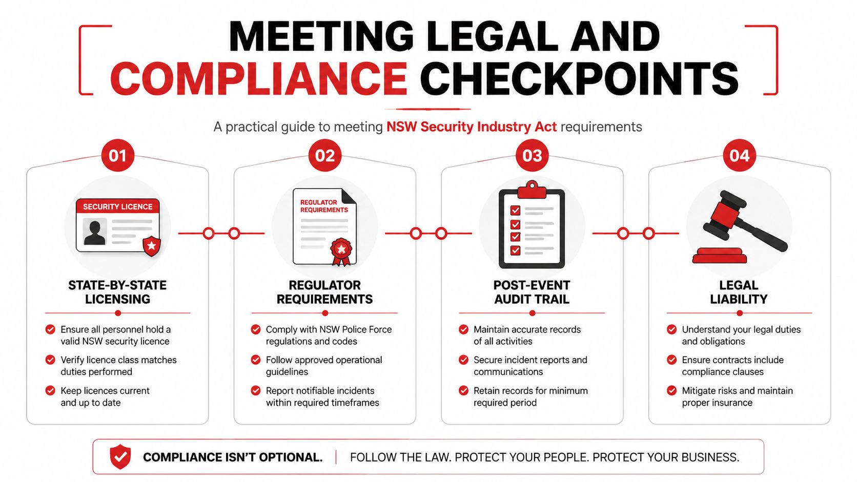 Threat Assessment Guide: 7 Practical Steps for Safer Events 3 A visual guide outlining four key compliance checkpoints for the NSW Security Industry Act.