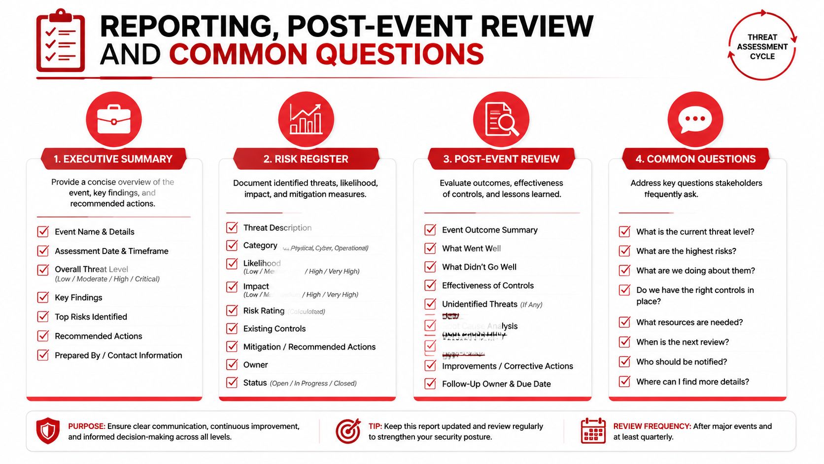 Threat Assessment Guide: 7 Practical Steps for Safer Events 4 An infographic titled Reporting, Post-Event Review, and Common Questions detailing key components of a threat assessment cycle.