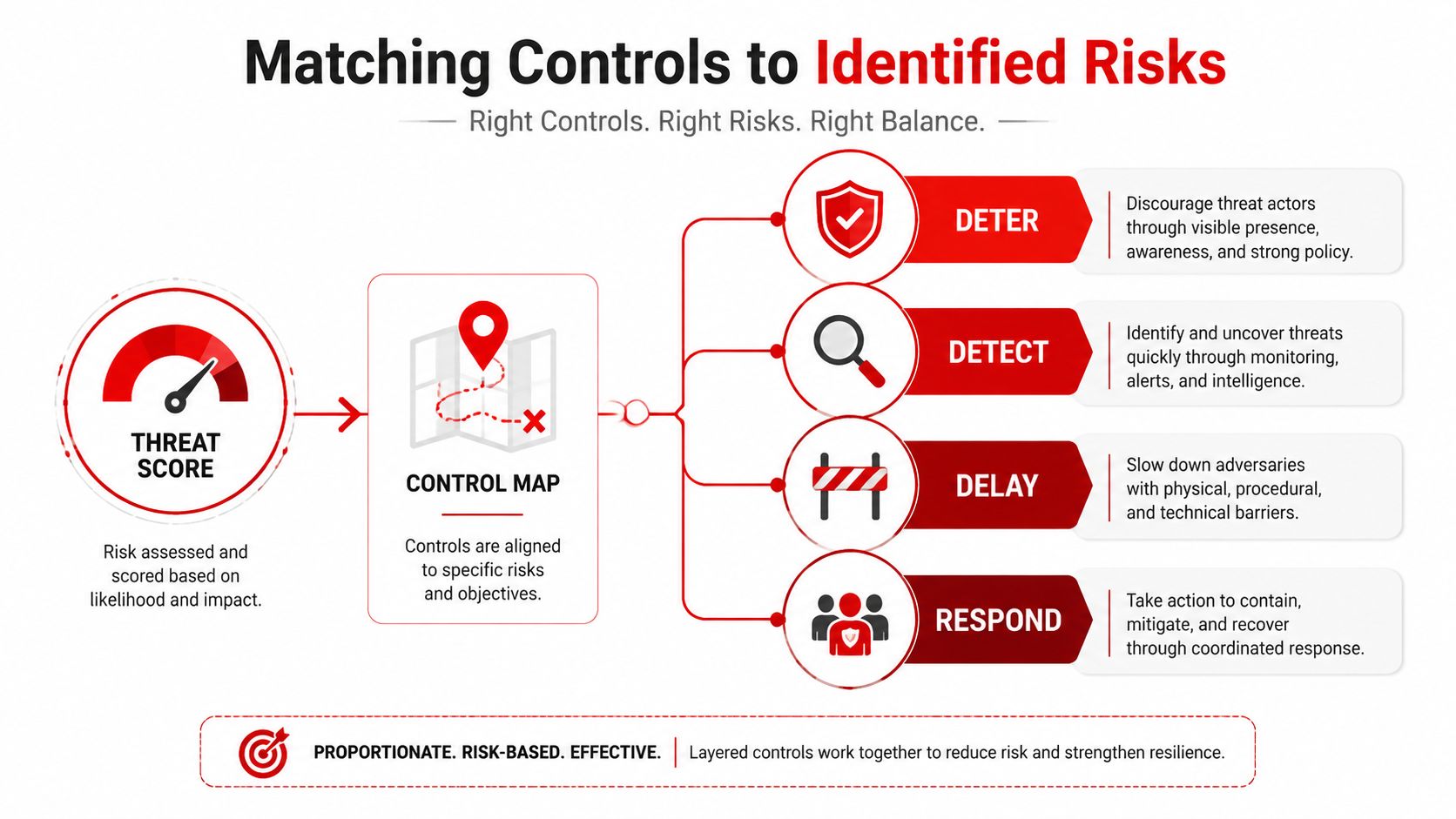 Threat Assessment Guide: 7 Practical Steps for Safer Events 2 A diagram illustrating a risk management framework, showing how threat assessment guides the selection of layered security controls.