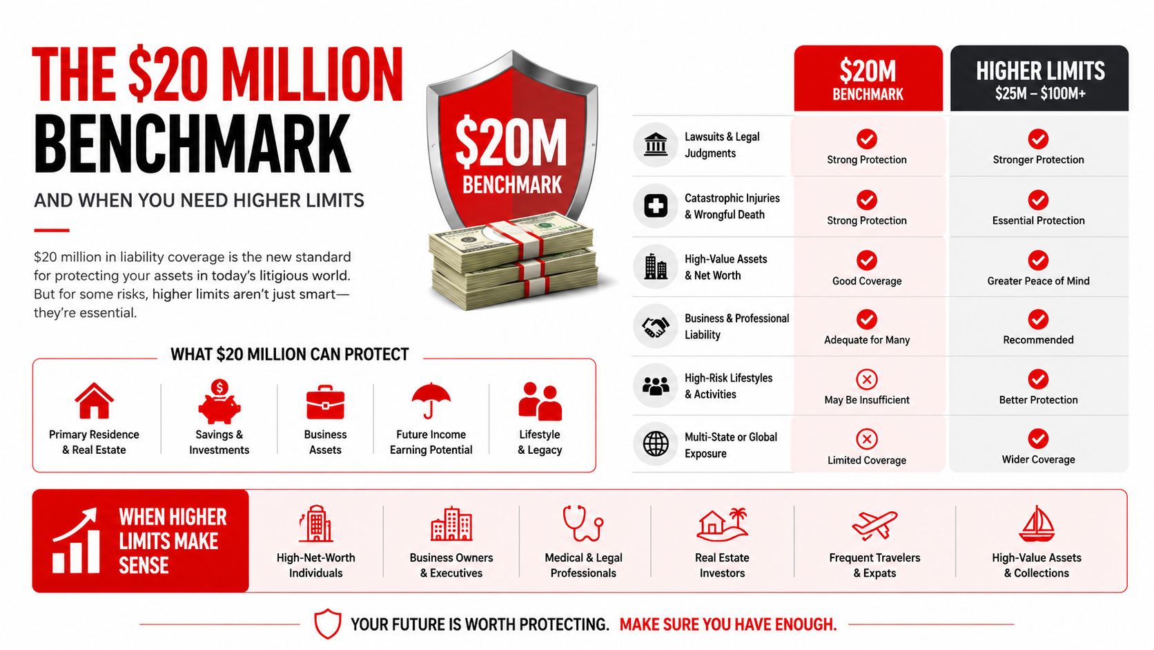 Venue Liability Insurance: Essential Rules for Australian 2 An infographic showing the benefits of $20 million liability insurance coverage versus higher limits for high-net-worth individuals.