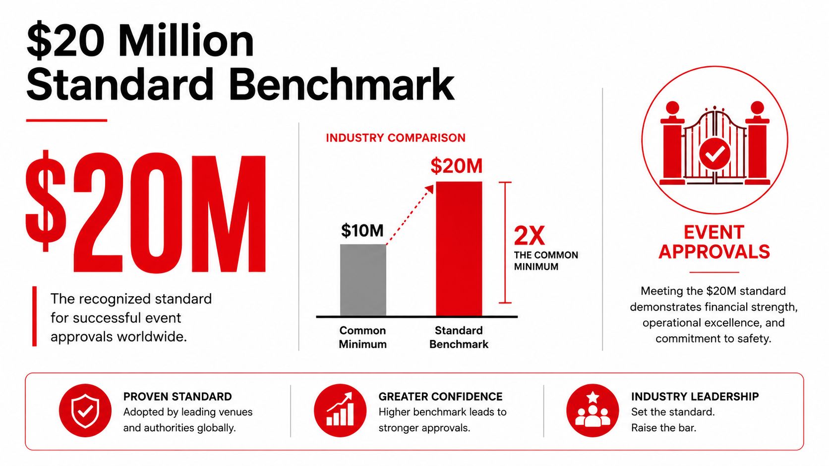 Venue Liability Insurance: Essential Rules for Australian 1 A graphic illustration detailing a $20 million standard benchmark for successful international event insurance approvals.