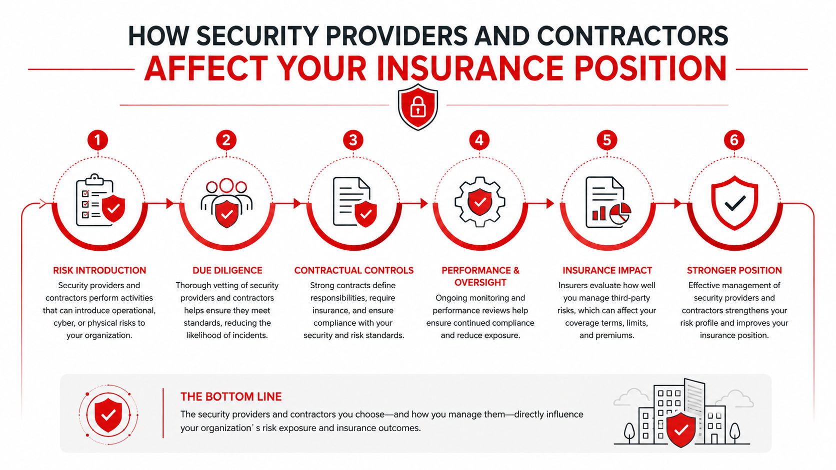 Venue Liability Insurance: Essential Rules for Australian 3 A six-step infographic showing how security providers and contractors impact an organization's insurance and risk profile.