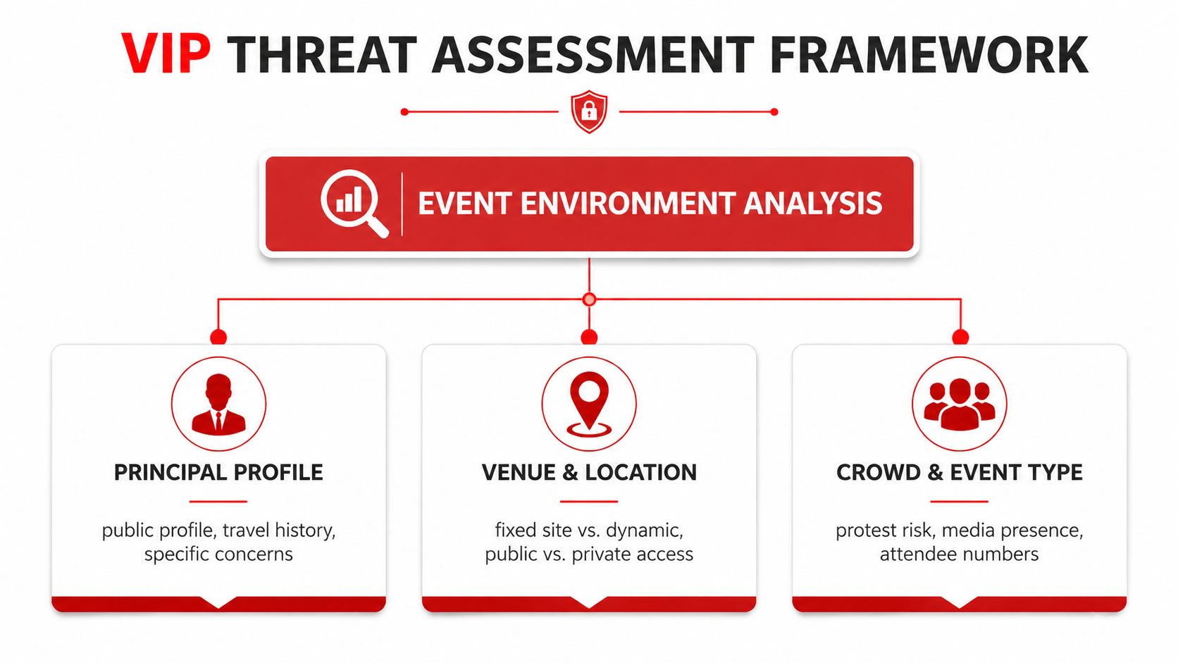 A diagram illustrating a VIP threat assessment framework focusing on event environment analysis, location, and crowd dynamics.