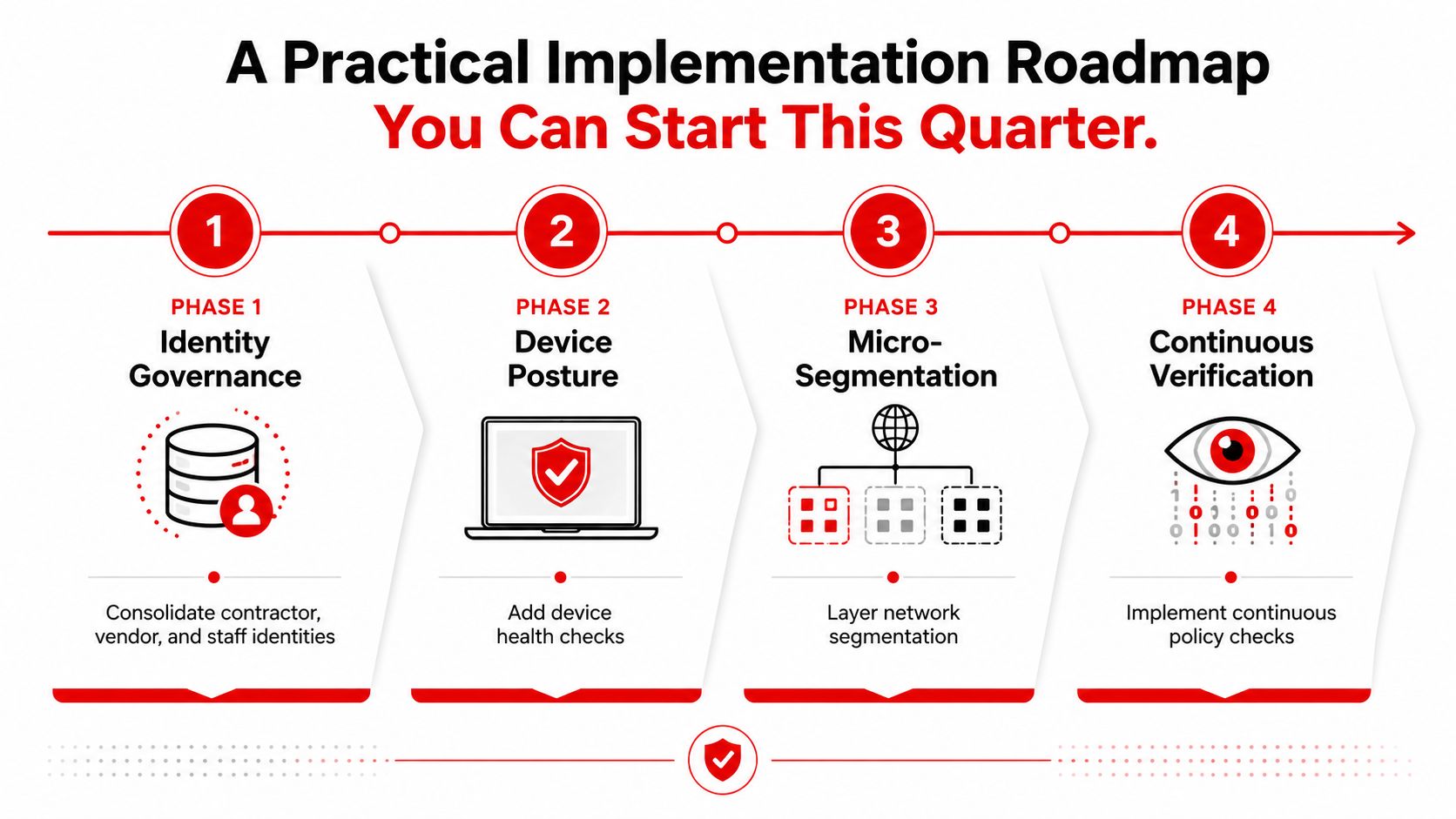 Zero Trust Access Control: 7 Proven Ways to Secure Events 3 A four-phase implementation roadmap for adopting zero trust access control starting this quarter.