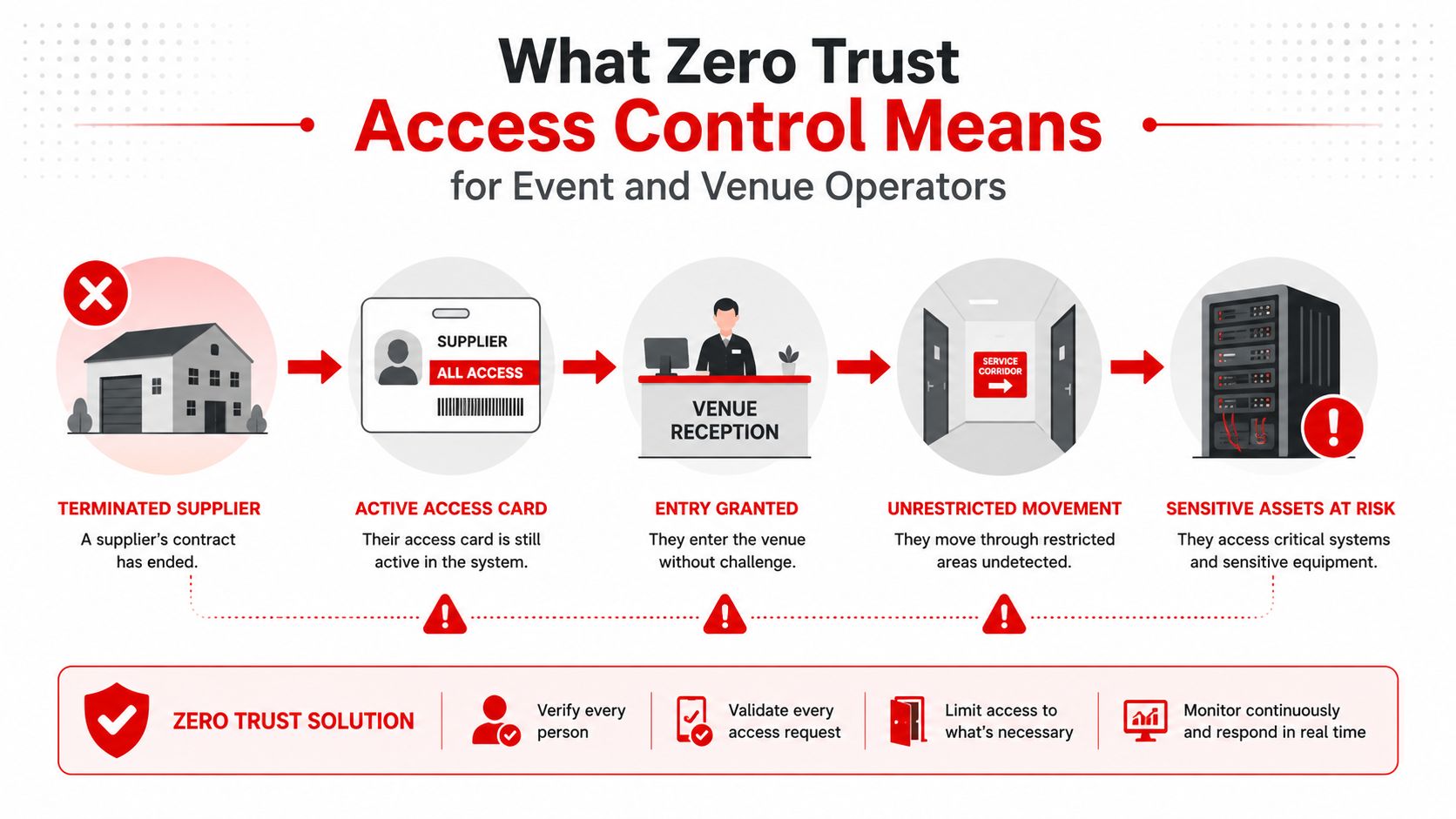 Zero Trust Access Control: 7 Proven Ways to Secure Events 1 A diagram illustrating the security risks of inadequate access control versus a proactive zero trust security model.