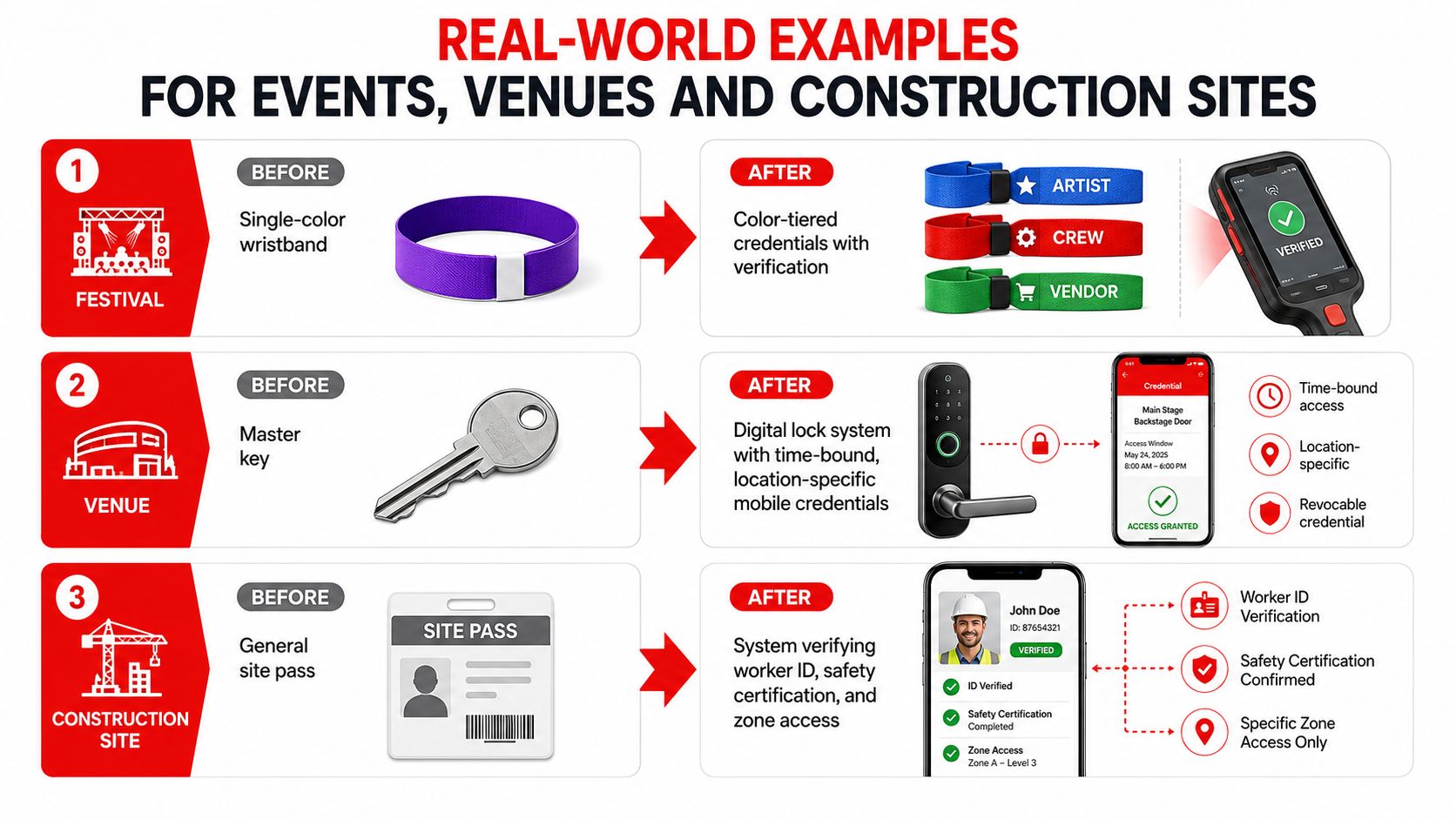 Zero Trust Access Control: 7 Proven Ways to Secure Events 4 A diagram demonstrating zero trust access control implementations for festivals, venues, and construction site management.