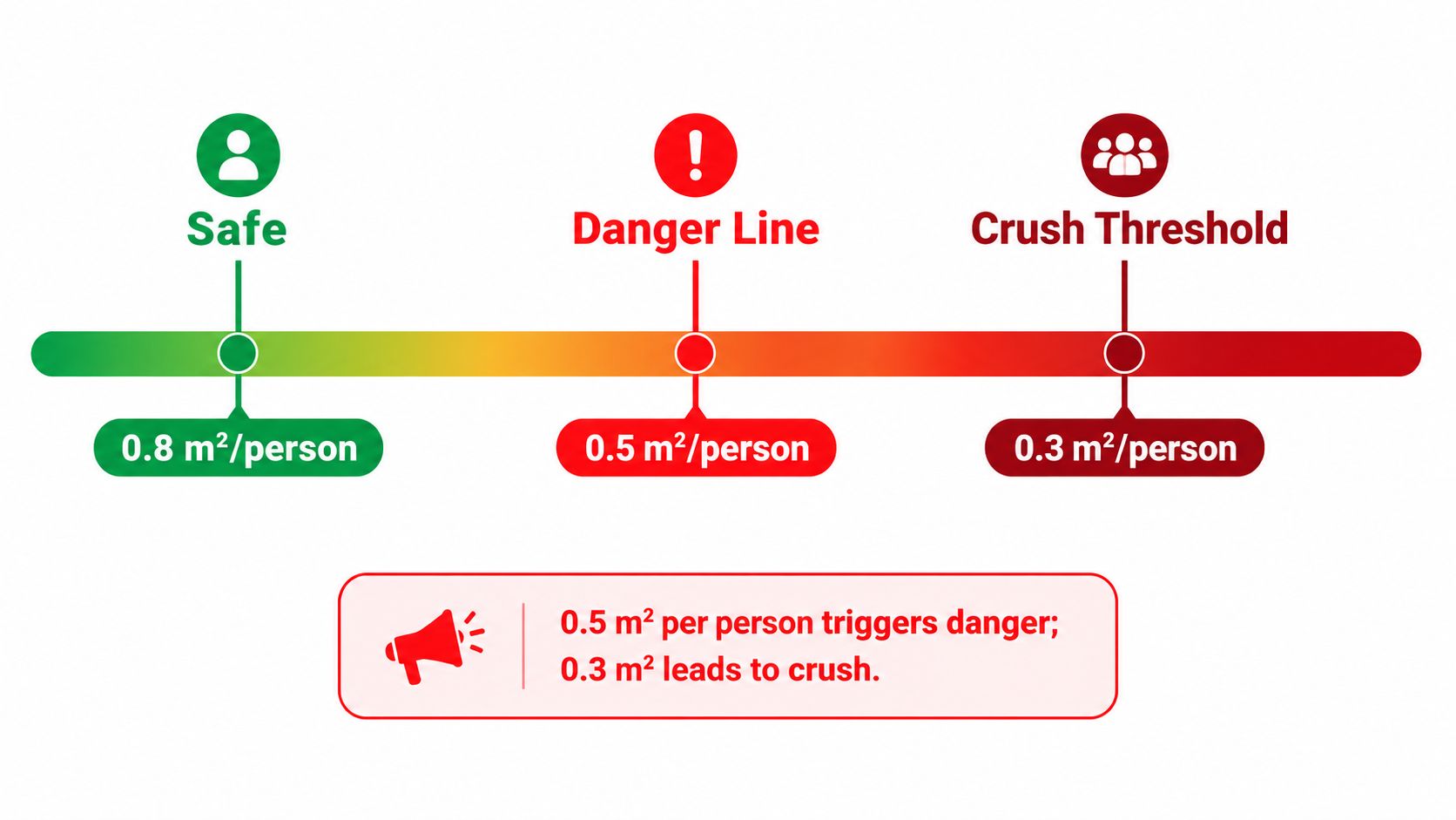 A safety infographic showing crowd density thresholds from safe to crush, labeled with area measurements per person.