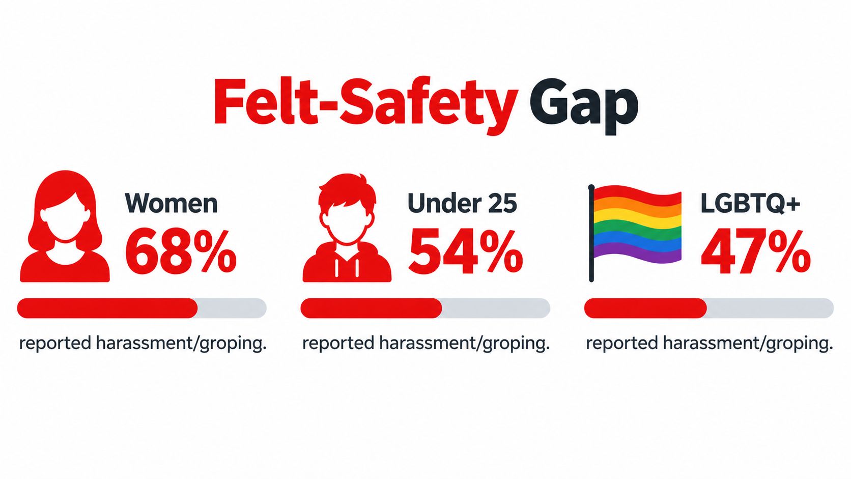 An infographic titled Felt-Safety Gap displaying statistics on reported harassment and groping for different demographic groups.