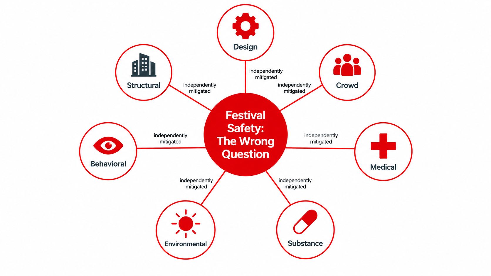 A diagram illustrating festival safety with central theme and six distinct categories linked by independently mitigated connections.