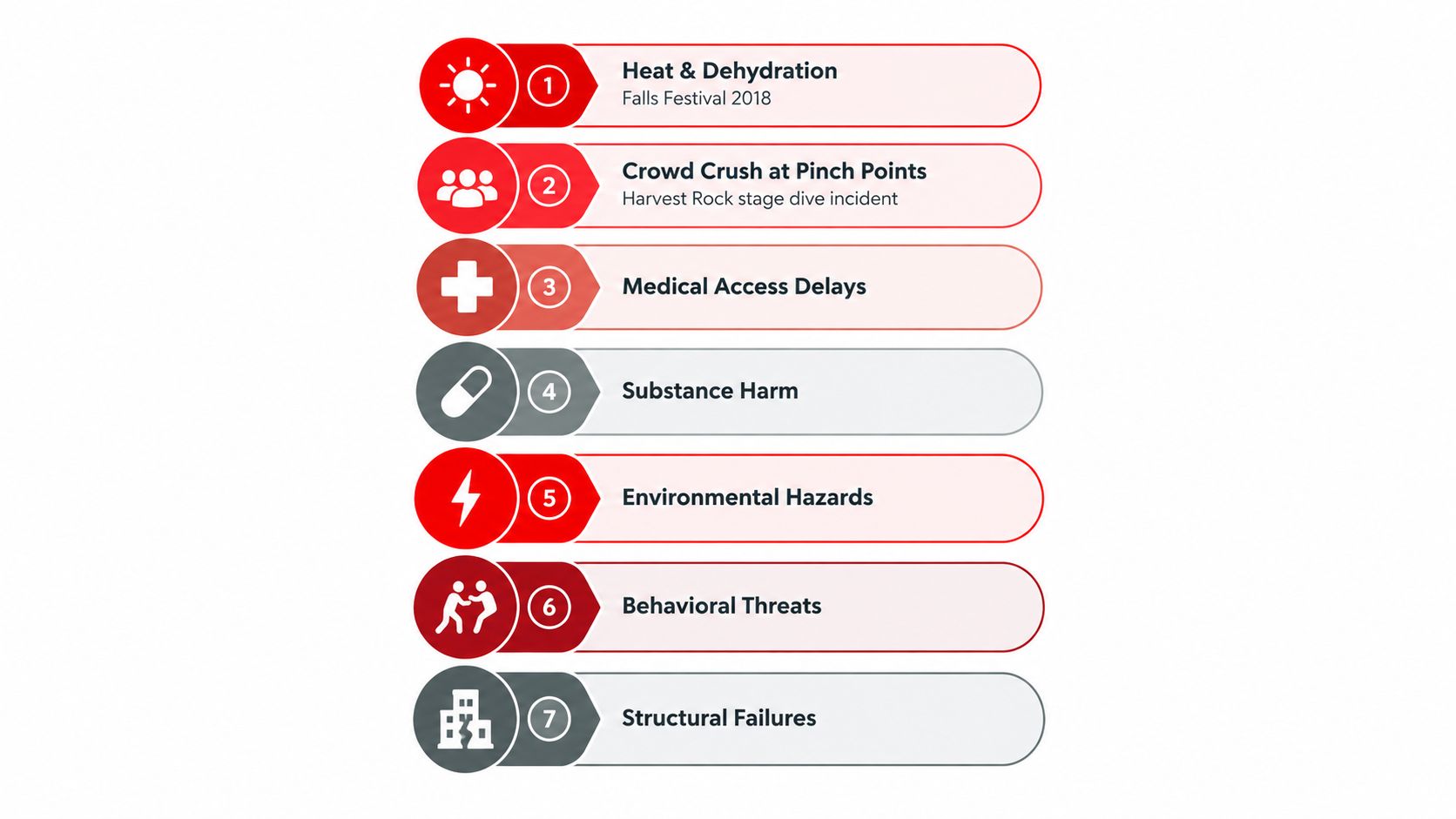 A list graphic of seven common festival safety risks, including crowd crushes, substance harm, and medical access delays.
