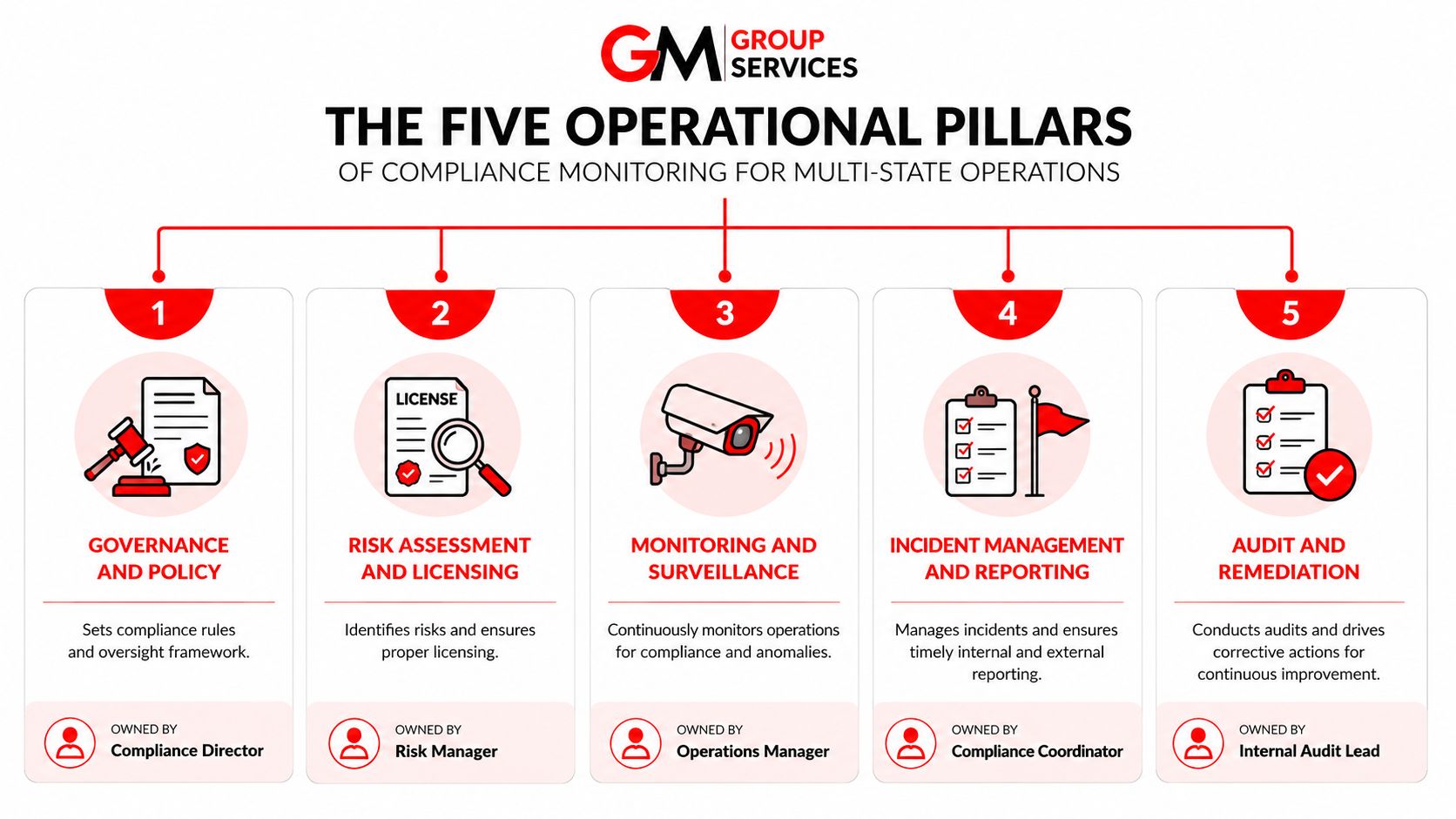 Compliance Monitoring in Australia: 7 Essential Insights 1 A diagram illustrating the five operational pillars of compliance monitoring for businesses operating across multiple states.