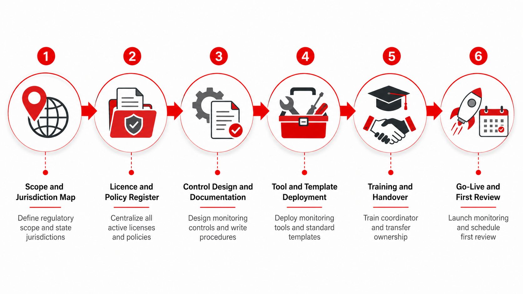 Compliance Monitoring in Australia: 7 Essential Insights 2 A six-step process diagram illustrating a compliance monitoring workflow from scope definition to final project review.