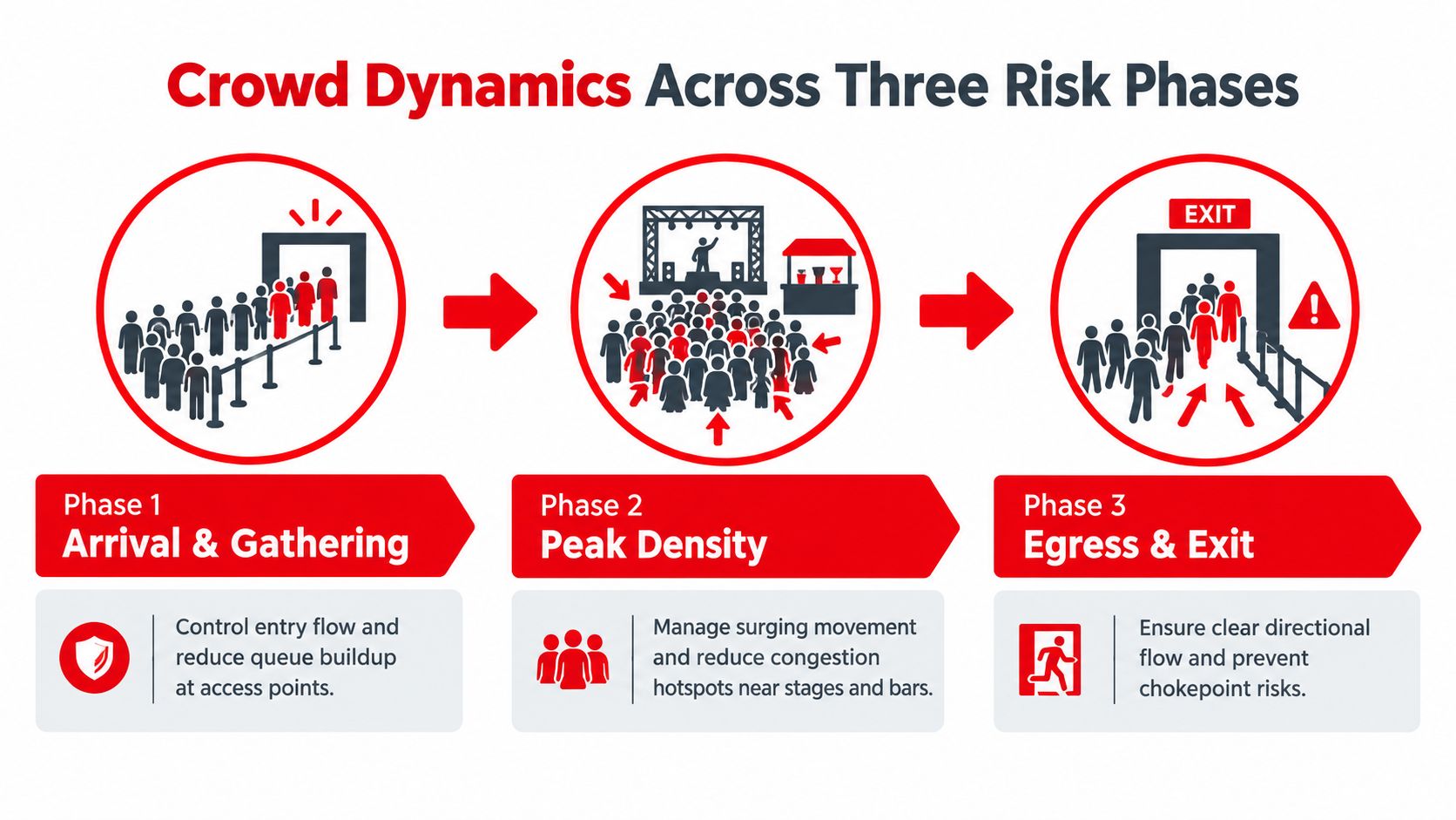 7 Concert Security Guard Strategies for Safe Events 1 A diagram illustrating crowd dynamics management strategies during the arrival, peak density, and exit phases of an event.