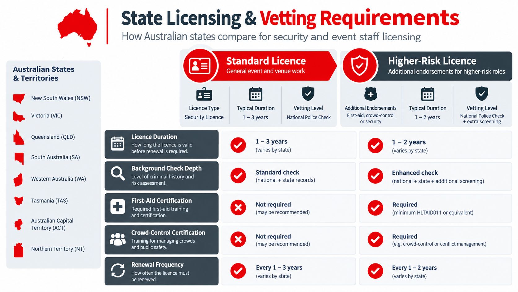 7 Concert Security Guard Strategies for Safe Events 2 A comparison chart outlining state licensing and vetting requirements for Australian security and event staff.