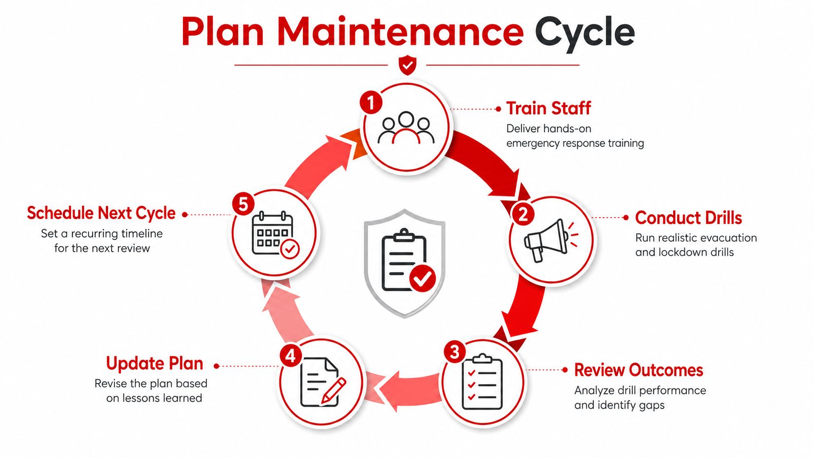 Emergency Response Planning: 7 Proven Steps for Safer Events 4 A circular diagram illustrating the five stages of an emergency response plan maintenance cycle process.