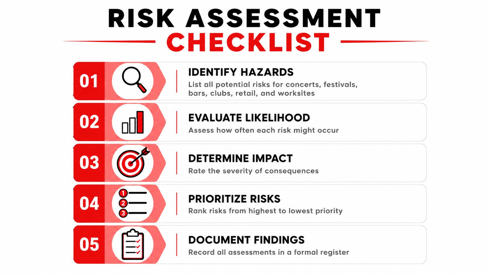 Emergency Response Planning: 7 Proven Steps for Safer Events 2 A risk assessment checklist infographic outlining five essential steps for evaluating safety hazards in various work environments.