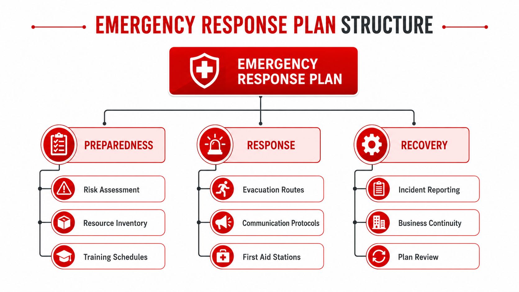 Emergency Response Planning: 7 Proven Steps for Safer Events 3 A hierarchical flowchart diagram outlining the components of an emergency response plan, including preparedness, response, and recovery.