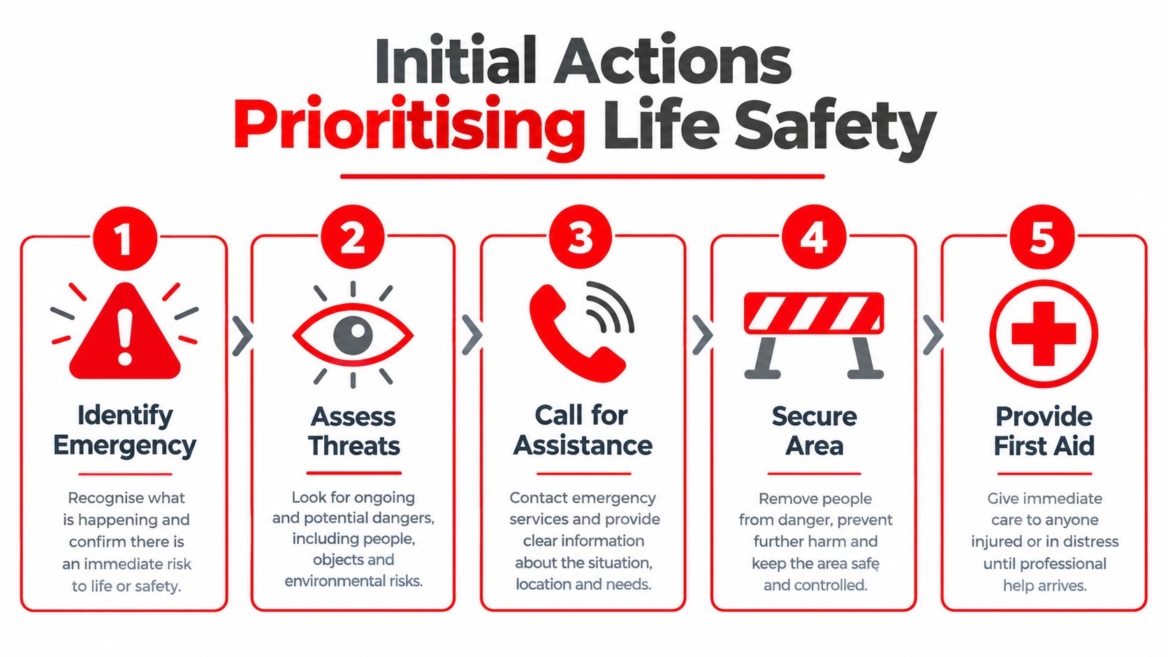 Emergency Response Procedures for Security Officers: 2026 2 An infographic showing five numbered steps for emergency response procedures prioritizing life safety in dangerous situations.