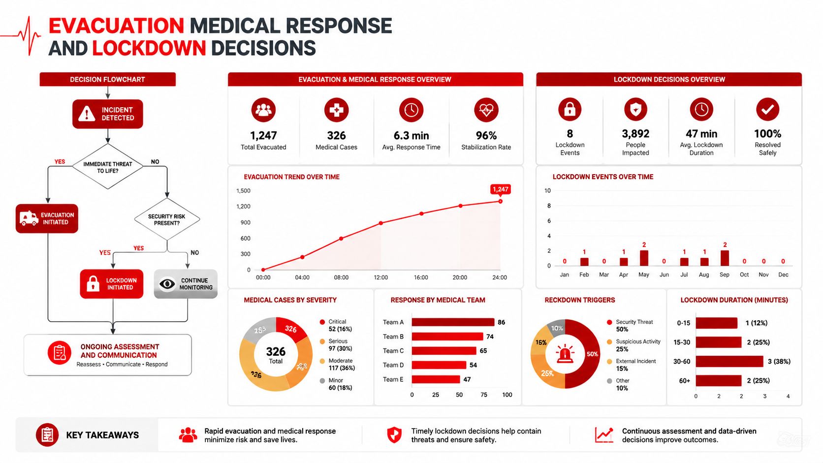 7 Proven Emergency Response Procedures You Can Build Today 2 An infographic showing evacuation procedures, medical response metrics, and lockdown decision analytics in a corporate environment.