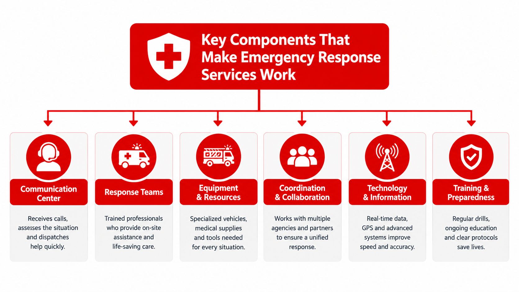 Emergency Response Services 7 Ways to Stay Safer 3 A diagram illustrating the six key components required for effective emergency response services, including communication, teamwork, and technology.