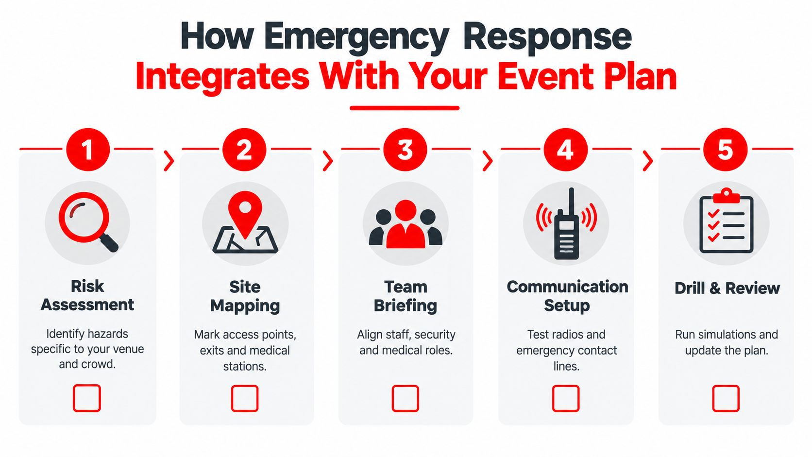Emergency Response Services 7 Ways to Stay Safer 4 A five-step infographic showing how to integrate emergency response services into an event planning strategy.