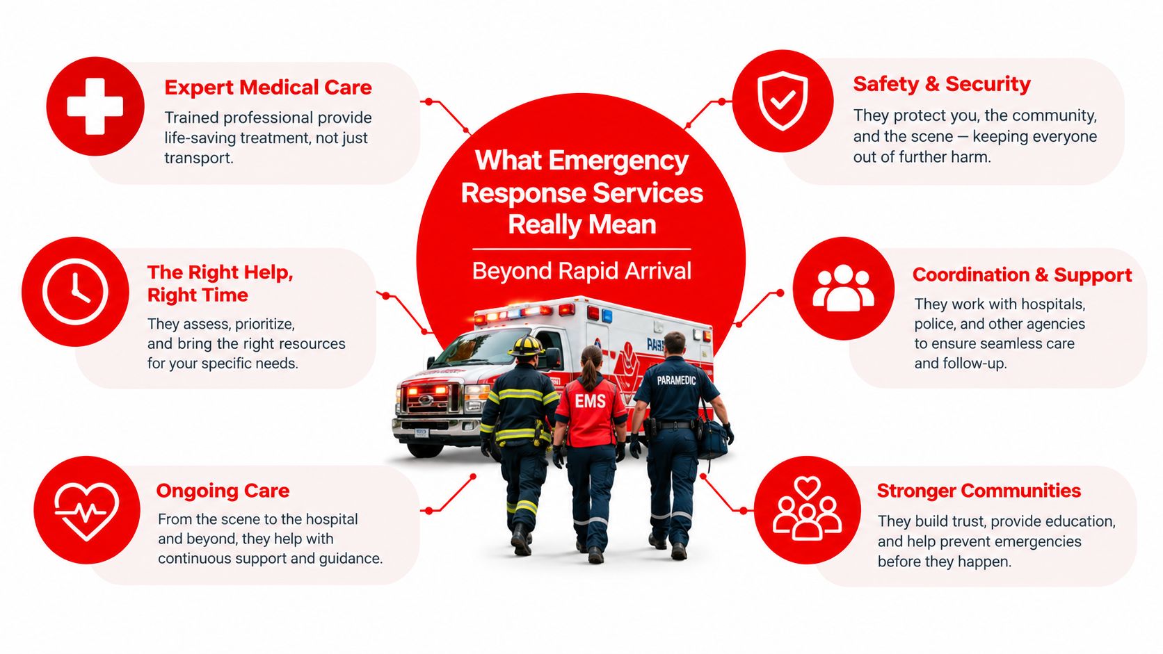 Emergency Response Services 7 Ways to Stay Safer 2 An infographic explaining how emergency response services provide comprehensive care beyond just rapid ambulance arrival.