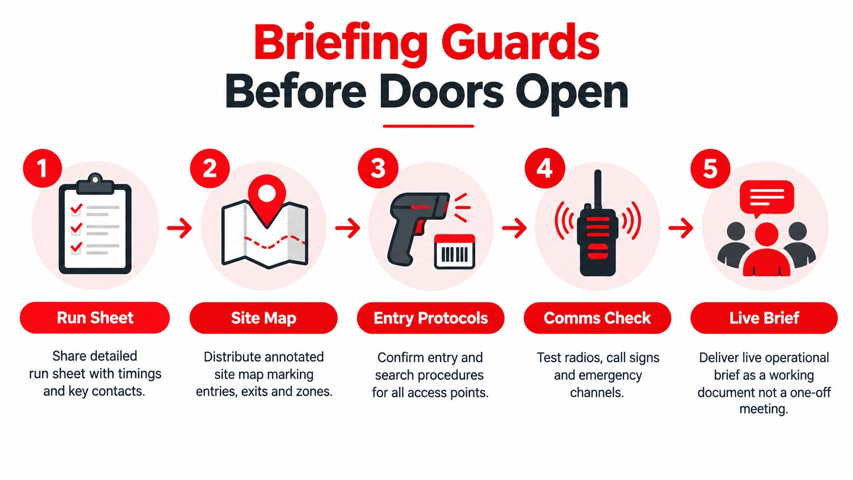 A five-step infographic showing the briefing process for event security guards before doors open to the public.