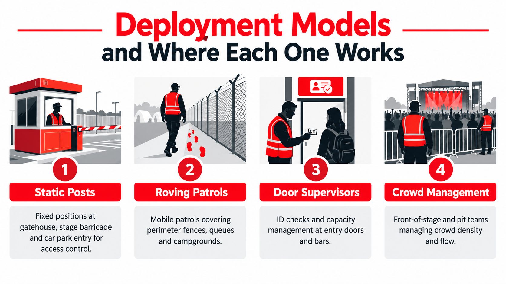 An infographic illustrating four deployment models for event security guards including static posts, roving patrols, door supervisors, and crowd management.
