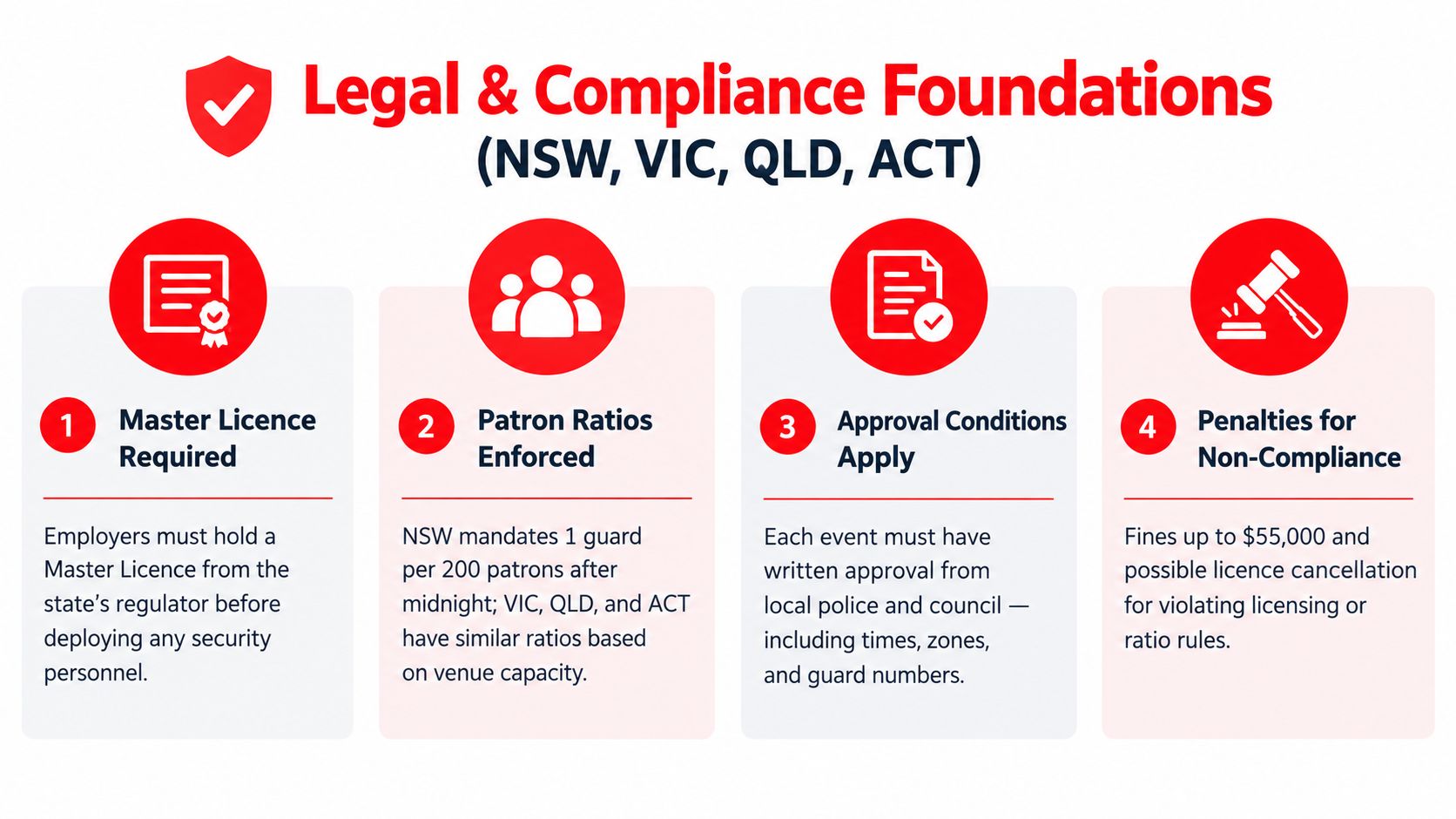 Event Security Management 7 Proven Steps for Safer Events 2 An infographic detailing four legal and compliance requirements for event security management in Australian states.
