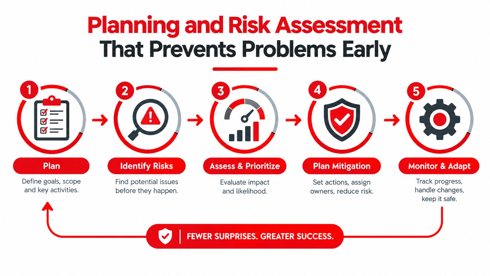 Event Security Management 7 Proven Steps for Safer Events 4 A five-step planning and risk assessment process for proactive project management and problem prevention success.
