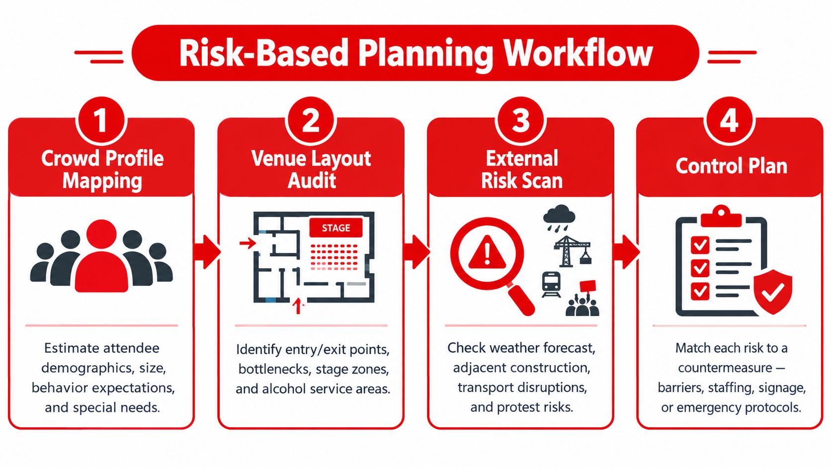Event Security Management 7 Proven Steps for Safer Events 3 A flowchart showing a four-step risk-based planning workflow for managing crowd safety at public events.