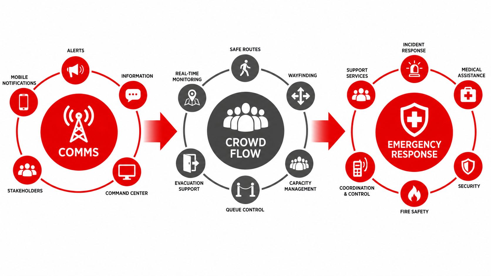 Event Security Plan: 7 Proven Steps for Safer Events 2 A diagram illustrating a strategic event security plan involving communications, crowd flow management, and emergency response workflows.