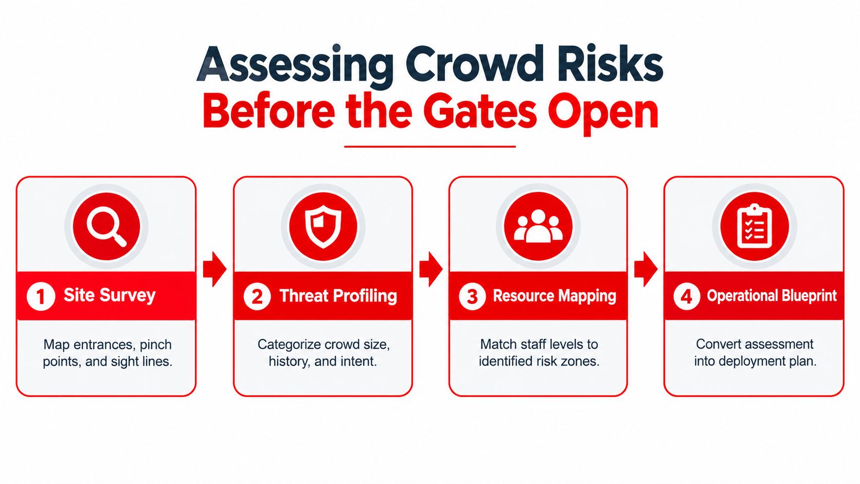 7 Event Staff and Security Tips for Safe Venues 1 A flowchart showing four steps for assessing crowd risks before an event, including survey, profiling, mapping, and planning.