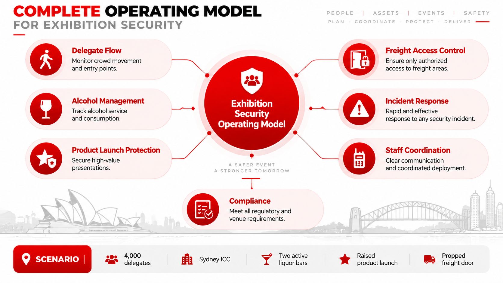 7 Essential Exhibition Security Services for 2026 1 An infographic detailing a comprehensive exhibition security operating model for large events with various security components.