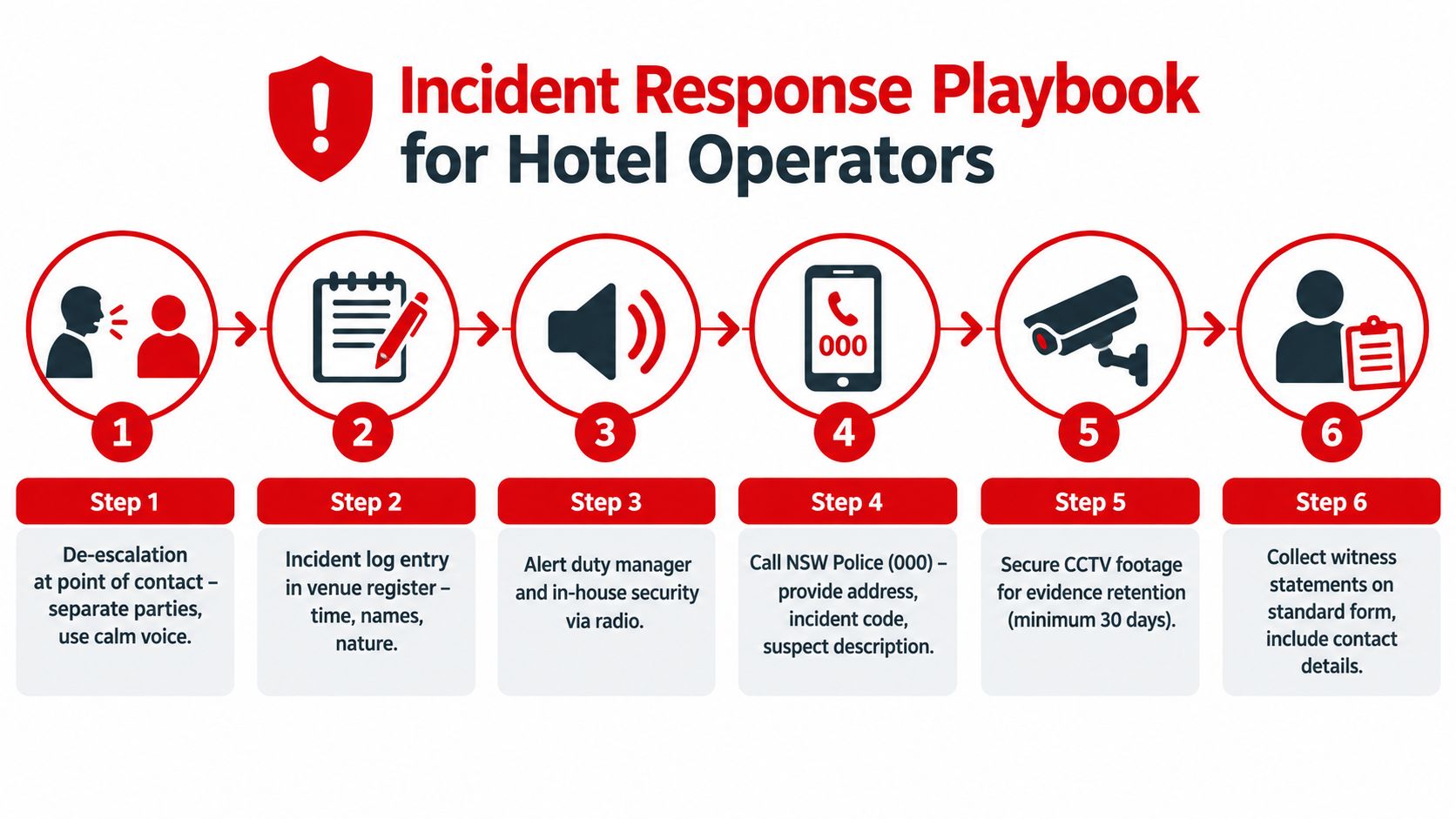 An infographic titled Incident Response Playbook for Hotel Operators illustrating a six-step safety and security procedure.